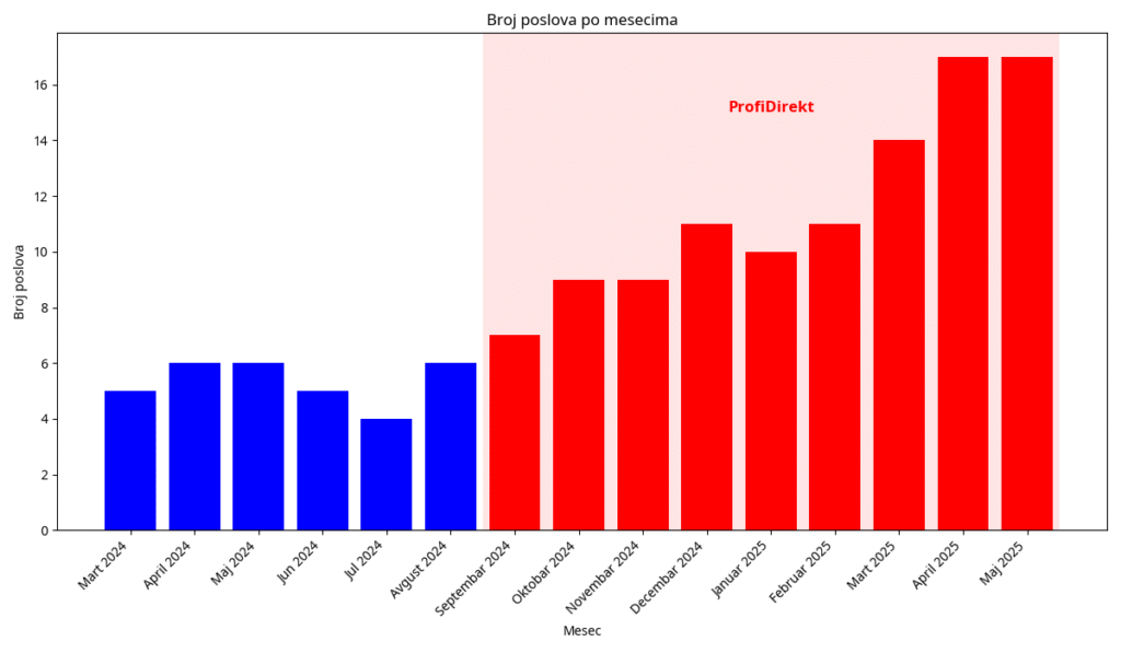 Broj poslova majstora pre i posle saradnje sa ProfiDirekt